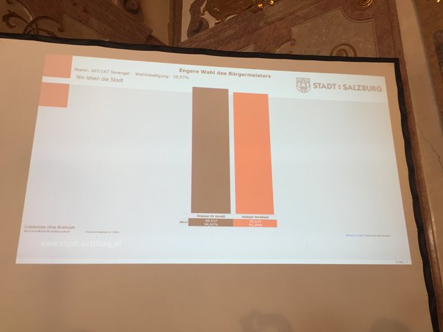So das vorläufige Ergebnis ohne die Briefwähler. | Foto: BB