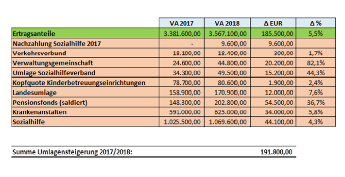 Die Rechnung geht nicht auf