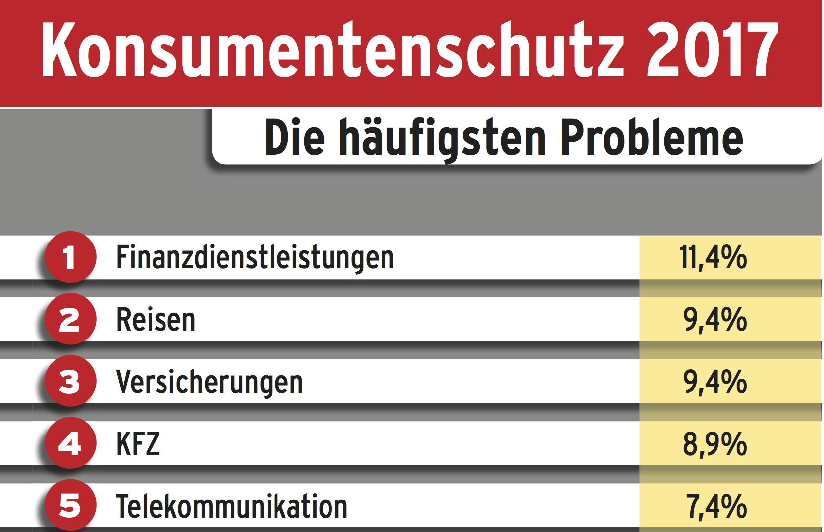Die meisten Konsumentenanfragen gab es bei Finanzdienstleistungen, Reisen und Versicherungen.