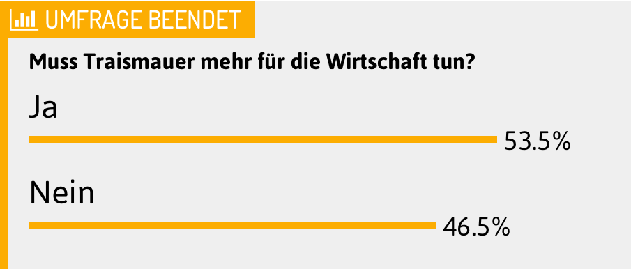 Das Ergebnis einer aktuellen Umfrage der NÖN bestätigt die Forderung der Bürgerliste MIT: Die Mehrheit der Befragten meint, Traismauer müsse mehr für die Wirtschaft tun!