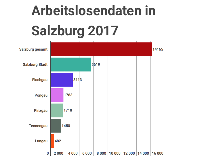 1.450 Arbeitslose im Tennengau. (Zahlen: AMS Jän. 2018)