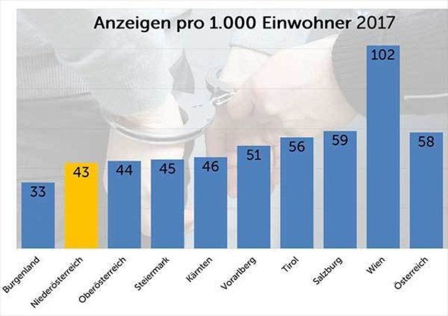 Insgesamt 71.391 Anzeigen gab es im vergangenen Jahr in Niederösterreich. Das ist der niedrigste Wert der letzten zehn Jahre. | Foto: zVg