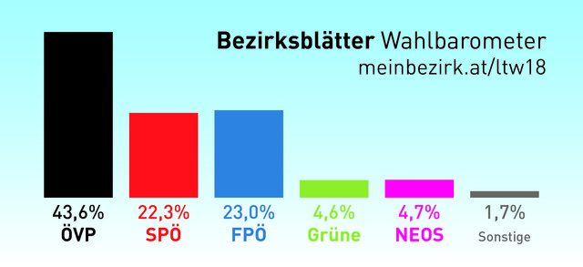 Jetzt ist Ihre Expertenmeinung gefragt: Tippen Sie auf www.meinbezirk.at/ltw18, wie die Wahl am 28. Jänner ausgehen wird. Als Belohnung gibt es 1.000 Euro in bar für jenen Tipp, der in Summe dem amtlichen Endergebnis am nächsten kommt.