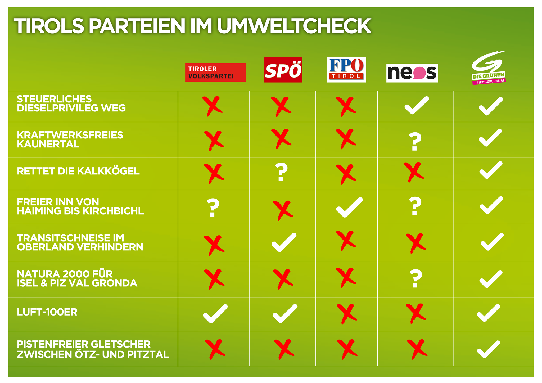 Tirols Parteien im Umweltcheck.
