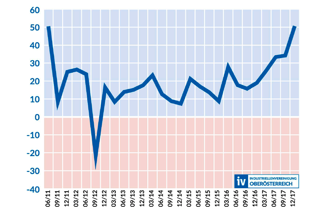 Das Konjunkturbarometer liegt zurzeit so hoch wie seit 2011 nicht mehr.