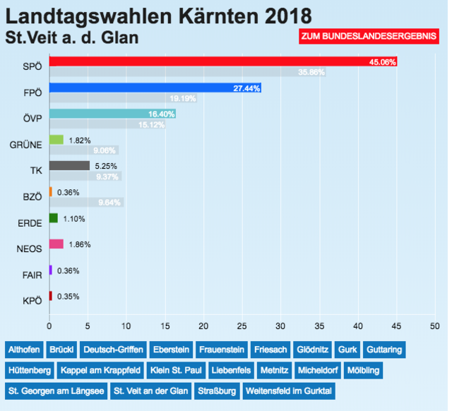 St. Veit hat gewählt