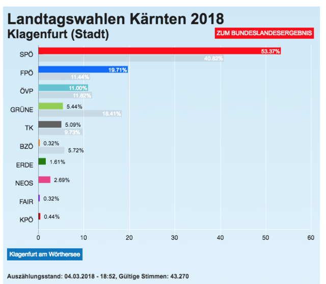 Das Ergebnis in Klagenfurt Stadt