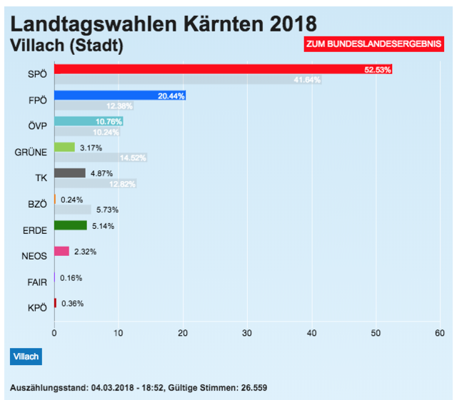 Das Ergebnis in Villach Stadt