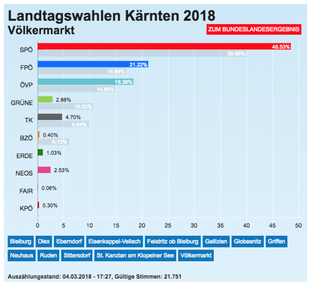 Völkermarkt hat gewählt!