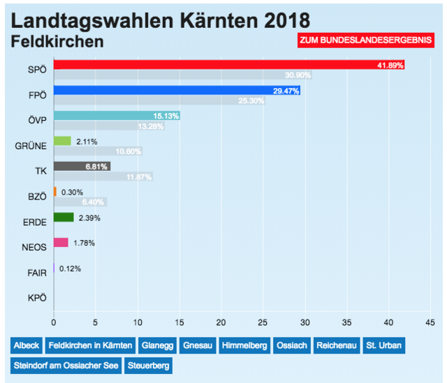 Feldkirchen hat gewählt