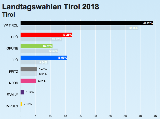 Das Ergebnis der Tiroler Landtagswahl 2018