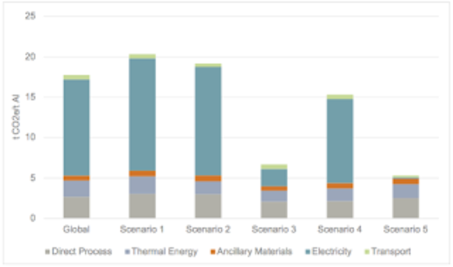 CO2el/t Al | Foto: http://www.world-aluminium.org/media/filer_public/2017/06/28/lca_report_2015_final.pdf