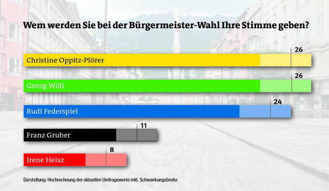 Christine Oppitz-Plörer und Georg Willi liegen mit je 26 Prozent gleichauf, dicht gefolgt von Rudi Federspiel (24 Prozent).