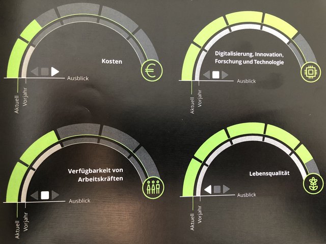 Beim Faktor Kosten erreicht Österreich gerade einmal 1,5 von insgesamt fünf Punkten | Foto: Deloitte Österreich
