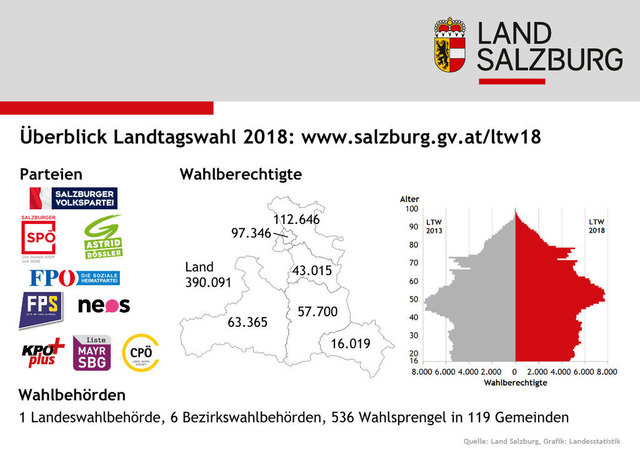 Landtagswahl Salzburg 2018 So wählte die Stadt Salzburg SalzburgStadt