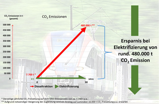 Eindrucksvolle Studie über die Einsparungsmöglichkeiten bei Elektrifizierung.
