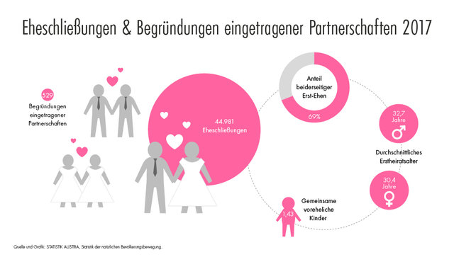 Wo werden die meisten Ehen geschlossen, welcher Bezirk liegt bei den eingetragenen Partnerschaften an der Spitze und wo in Österreich gab es mehr Scheidungen als Hochzeiten? Der Bezirksblätter-Atlas zu Eheglück und Liebesaus klärt auf.