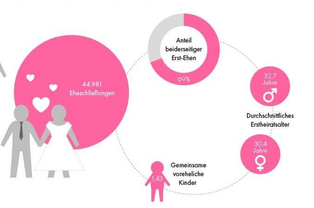 Eheglück oder Liebesaus? Der Bezirksblätter-Atlas zeigt dir, anhand der Daten von Statistik Austria, wie viele Scheidungen und Eheschließungen es in deinem Heimatbezirk 2017 gab. | Foto: Statistik Austria