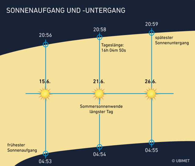 1. Entwicklung von Sonnenaufgang und -untergang rund um die Sommersonnenwende. | Foto: UBIMET