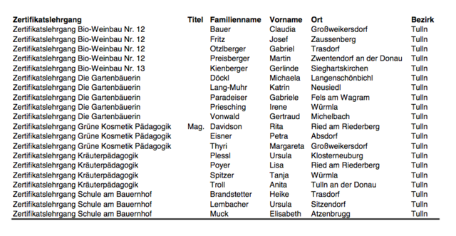 Liste der AbsolventInnen aus dem Bezirk Tulln