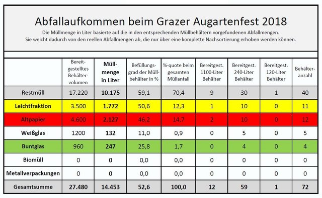 Übersicht der einzelnen Abfallarten beim Augartenfest 2018 in Graz
