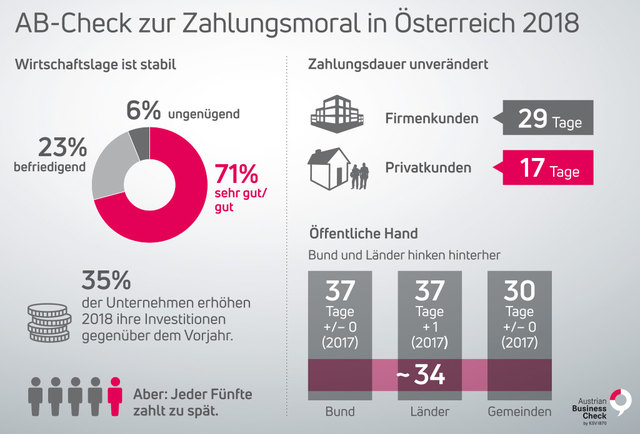 Jeder Fünfte begleicht seine Rechnung zu spät. | Foto: KSV1870
