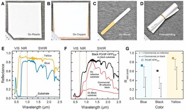 Das Ergebnis ist eine Beschichtung, die unter dem klaren, sonnigen Himmel in Phoenix Arizona einen Temperaturabfall von 6 ° C aufweist, was eine wirkliche Temperaturdifferenz darstellt. Die Forscher probierten die Farbe auf Metall, Holz oder Plastik aus. Sie können es eintauchen oder besprühen.  | Foto: J. Madal et al/CC BY 2.0 http://science.sciencemag.org/content/early/2018/09/26/science.aat9513