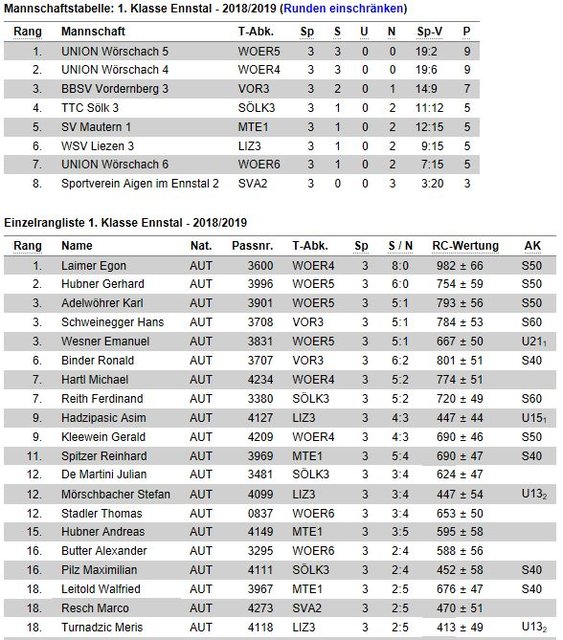 So sieht der Stand in der Mannschaft bzw. die Einzelrangliste nach 3 gespielten Runden aus.