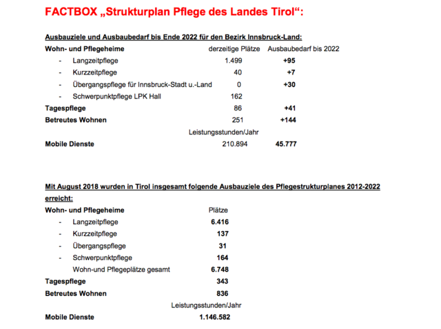 Factbox Pflegeplan Land Tirol für Bezirk Innsbruck-Land