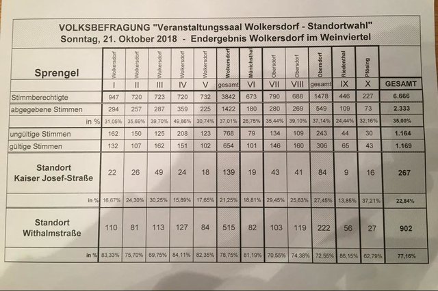 Das Befragungsergebnis im Detail.