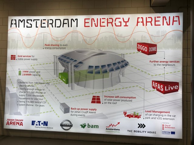 Die Amsterdam Arena hat sich ein innovatives Speichersystem überlegt und testet dieses nun. 