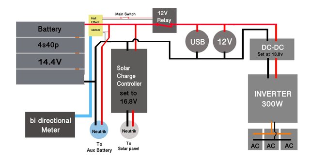 Der Schaltplan mit einem Sinus Wechselrichter, welcher nicht an die Steckdose angeschlossen werden sollte. Wozu auch? Unsere Beleuchtung und Unterhaltung Geräte brauchen alle Gleichstrom. | Foto: https://www.youtube.com/watch?v=m04CXhoQ2jU