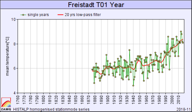 Wird der Hitzesommer 2018 bald zum Standard? Die Temperaturkurve von Freistadt zeigt steil nach oben.