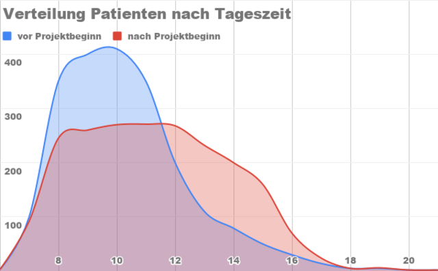 Durch das Projekt konnten die Spitzen abgefedert und sowohl Ambulanz als auch Rettungsorganisationen entlastet werden.