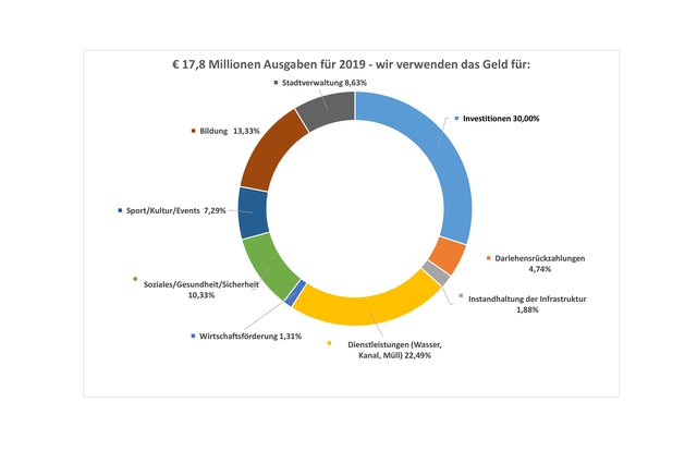 Hier die grafische Auflistung der Bärnbacher Ausgaben für 2019.