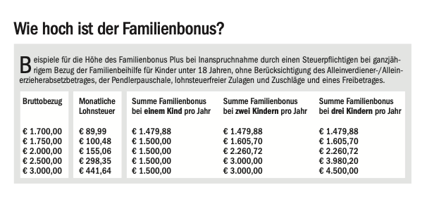 Die Tabelle erläutert, wie hoch der Anspruch auf den Familienbons Plus für Berechtigte ausfällt.