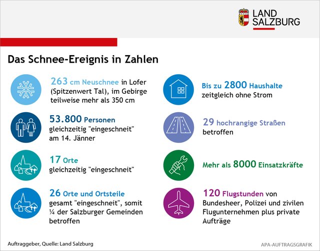 Das Schnee-Ereignis in Zahlen
