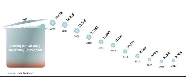 Die Lehrlingsentwicklung im Gastro Bereich seit 2007. Ein stetiger Abwärtstrend