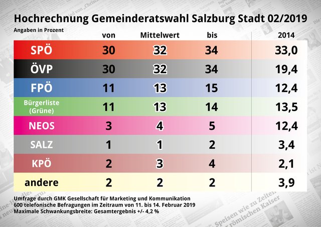 Bei der GMK-Umfrage im Auftrag der Bezirksblätter Salzburg kommen ÖVP und SPÖ beide auf einen Mittelwert von jeweils 32 Prozent.  | Foto: Grafik: BB