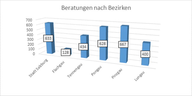 Hier die Statistik: Im Pinzgau sind sogar mehr Beratungen als in der Landeshauptstadt vonnöten. | Foto: Kija Salzburg