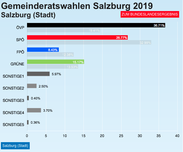 So sieht das Ergebnis der Gemeinderatswahl in der Stadt Salzburg inklusive Briefwähler aus