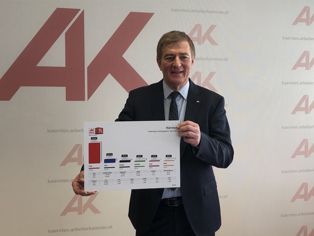 Der große Gewinner, auch nach Bekanntwerden des endgültigen Ergebnisses der AK-Wahl in Kärnten: Günther Goach | Foto: Hehn