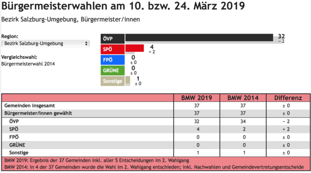 Der 2. Wahlgang der Bürgermeisterwahlen in Salzburg ist beendet. | Foto: Land Salzburg