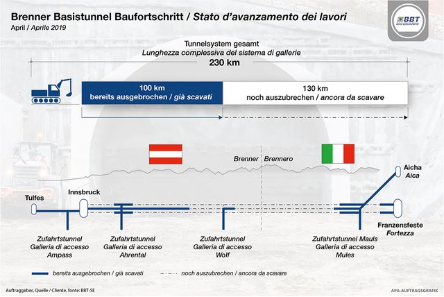 Gegenwärtig sind 100 km der 230 Tunnelkilometer des Brenner Basistunnels ausgebrochen, der nach seiner Vollendung die weltweit längste Eisenbahnverbindung sein wird.