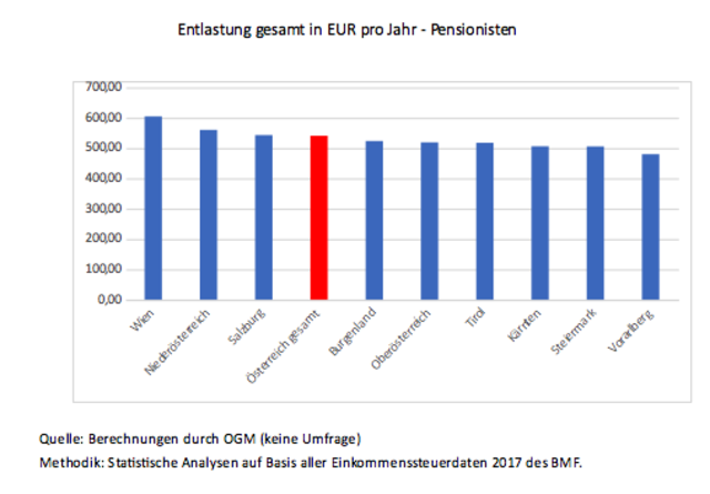 OGM-Studie: Was den Steirern die Steuerreform bringt - Steiermark