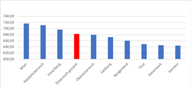 Methodik: Statistische Analysen auf Basis aller Einkommenssteuerdaten 2017 des BMF.