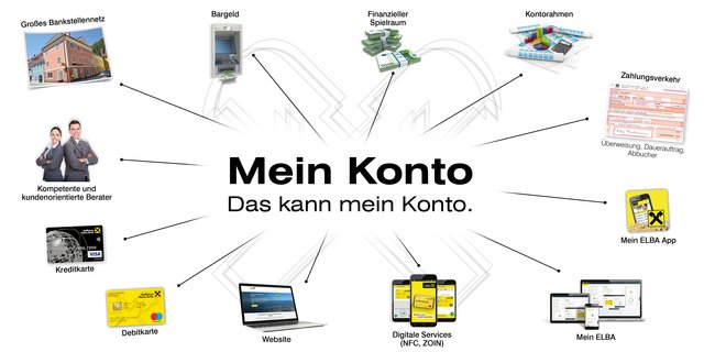 Die Vorteile der neuen Kontomodelle von Raiffeisen