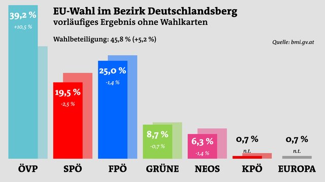 Eindeutig: Das Ergebnis im Bezirk Deutschlandsberg ohne Wahlkarten