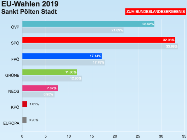Die SPÖ bleibt trotz Minus an der Spitze. ÖVP und NEOS konnten an Stimmen dazu gewinnen.