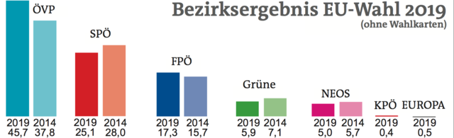 ÖVP und FPÖ haben im Vergleich zur EU-Wahl 2014 dazugewonnen. SPÖ, Grüne und NEOS haben verloren.